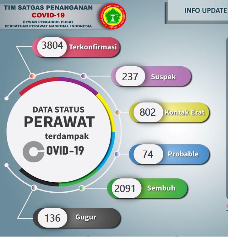 PPNI mengungkapkan sejak Maret hingga Desember tercatat 2.091 perawat sembut dari covid-19.