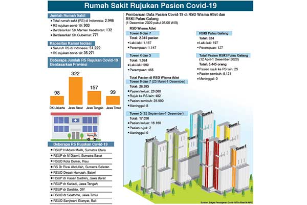Ilustrasi/Rumah Sakit Rujukan Pasien Covid-19