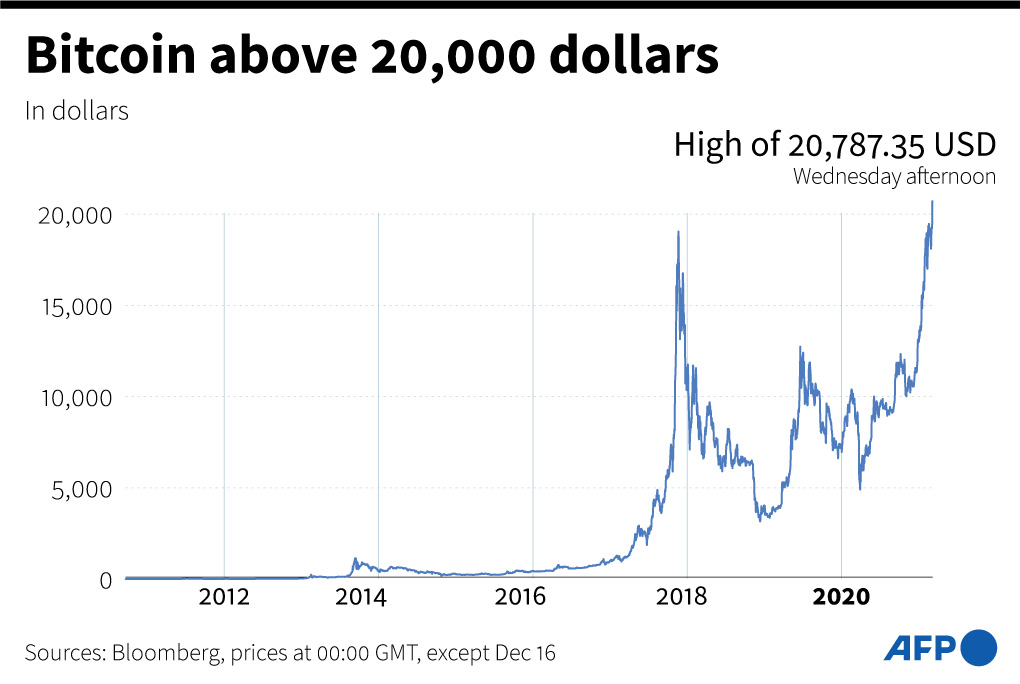 Ngerih, Harga Bitcoin telah Tembus Rp300 Juta