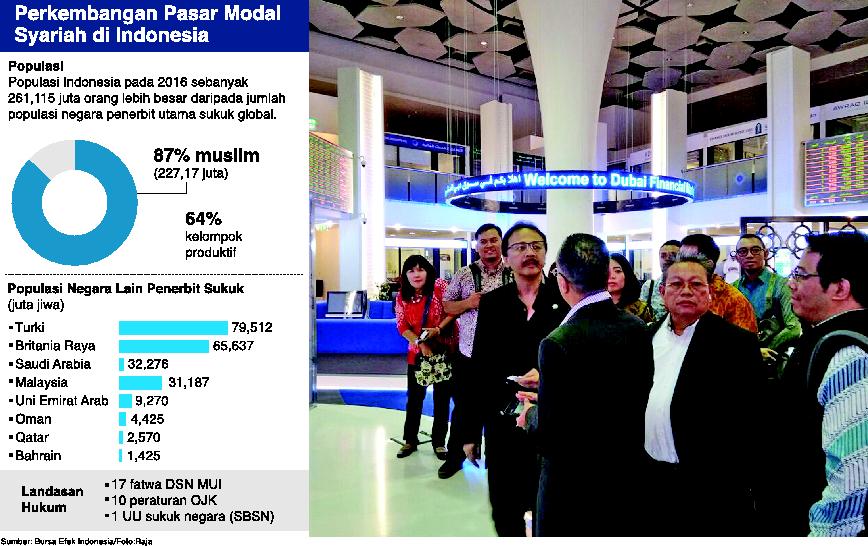  Perkembangan Pasar Modal Syariah di Indonesia