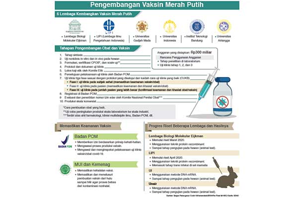 Vaksin Merah Putih Diproduksi Awal 2021