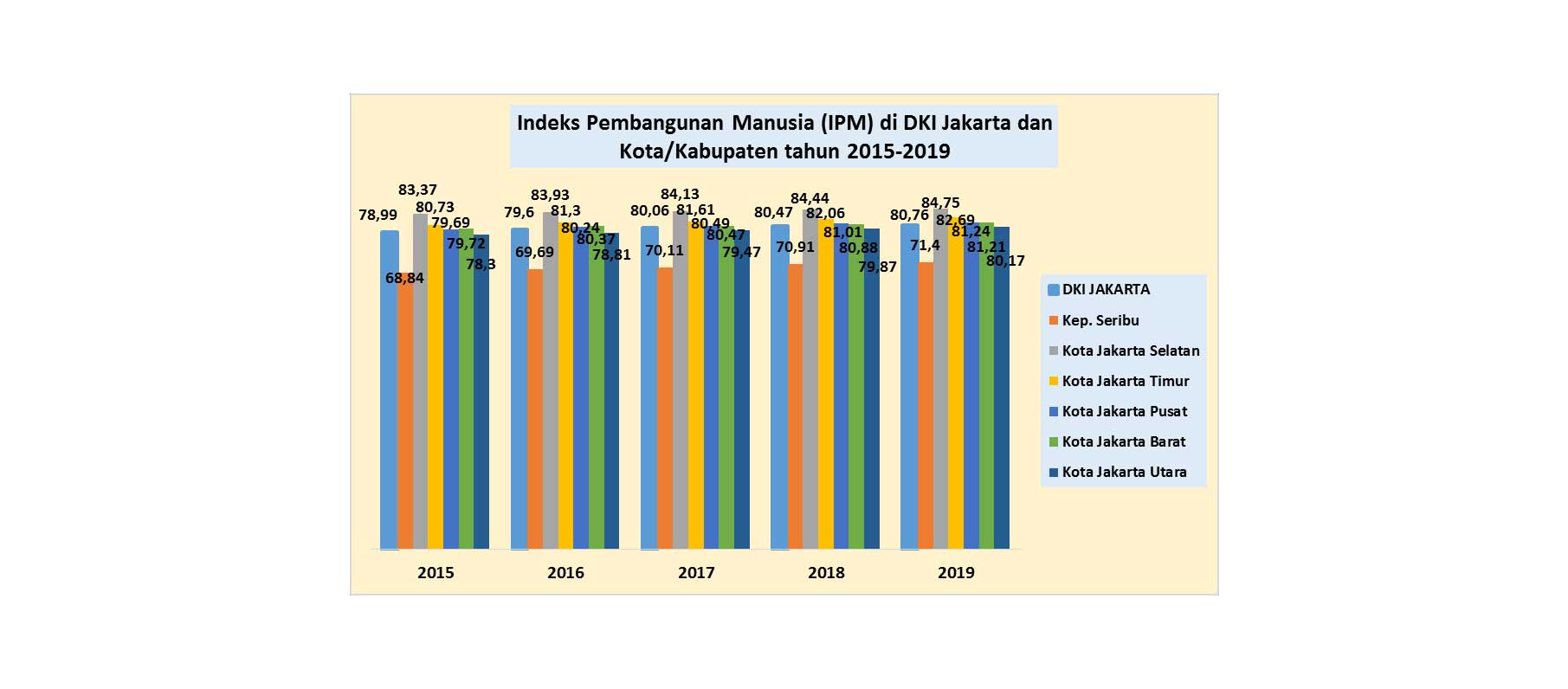 Indeks Pembangunan Manusia (IPM) di DKI Jakarta tahun 2019 sebesar 80,76 meningkat sebesar 0,36% dari tahun 2018  