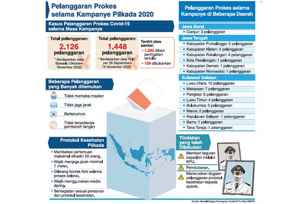 Bawaslu Temukan Pelanggaran Prokes