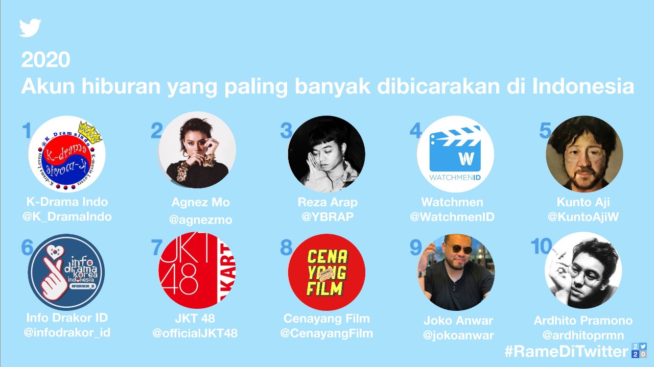 Akun @K_DramaIndo dan @agnezmo menduduki posisi dua teratas urutan akun hiburan di Twitter Indonesia.