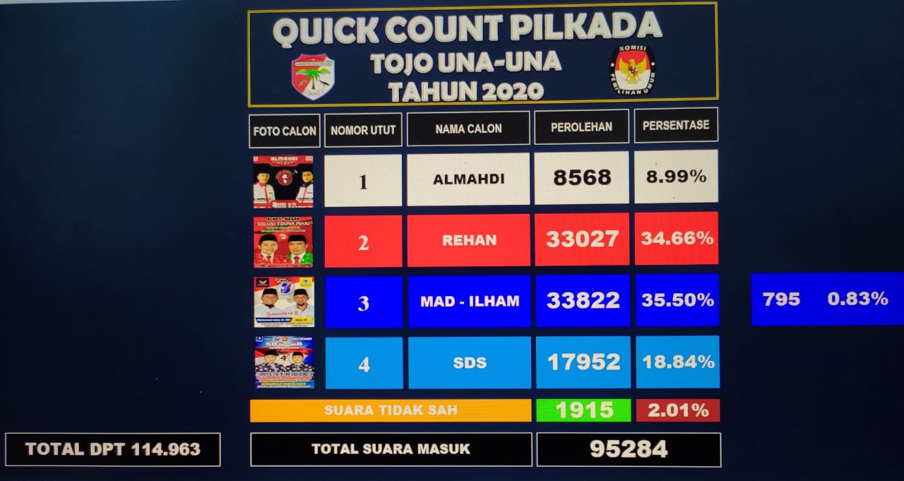 Masyarakat dapat melihat hasil penghitungan di situs resmi KPU setempat.