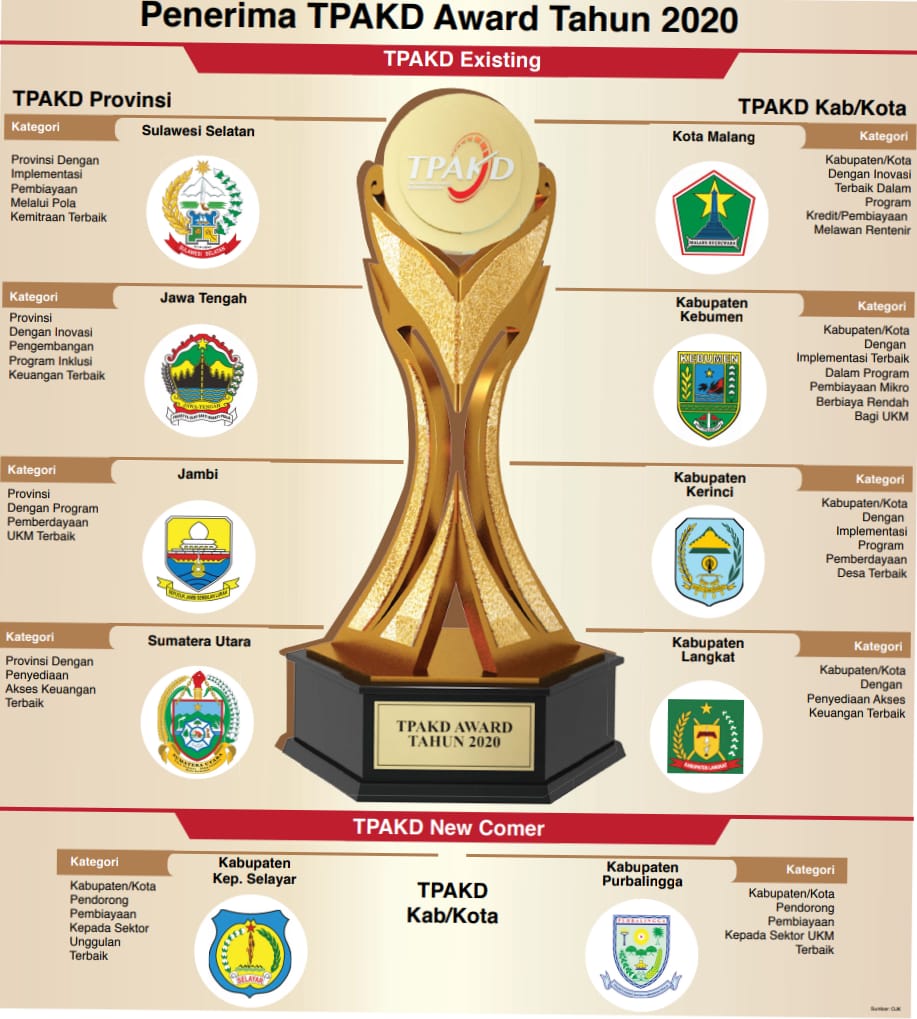 Penerima TPAKD Award Tahun 2020