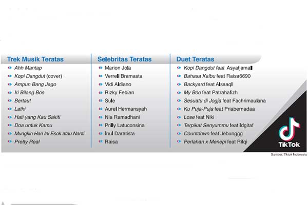 Tiktok, Etalase Terkini Musik Lokal