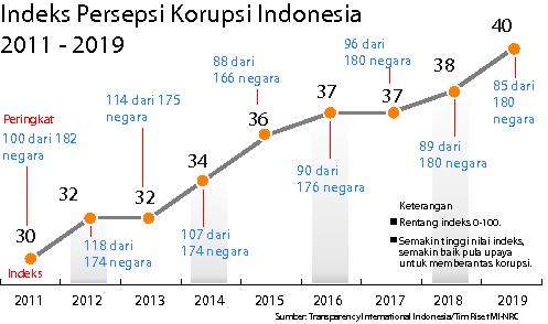 Indeks Persepsi Korupsi (IPK) Indonesia 2011-2019