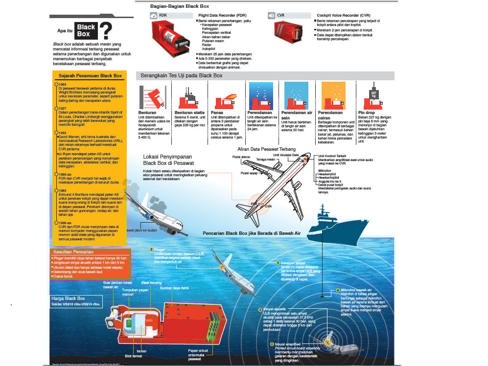 Mengenal Sejarah dan Teknologi Black Box Pesawat