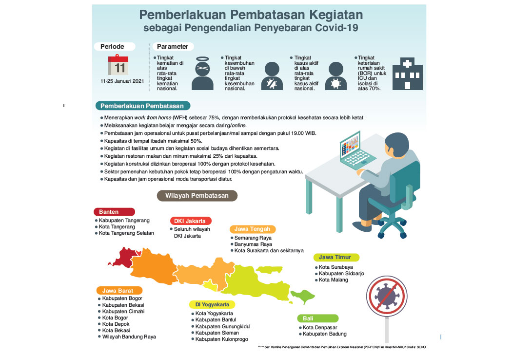 Kepala Daerah Sikapi PSBB Jawa-Bali