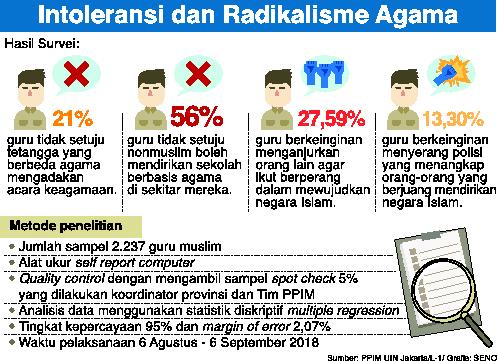 Intoleransi dan Radikalisme Agama di kalangan guru. Hasil survei PPIM UIN Jakarta