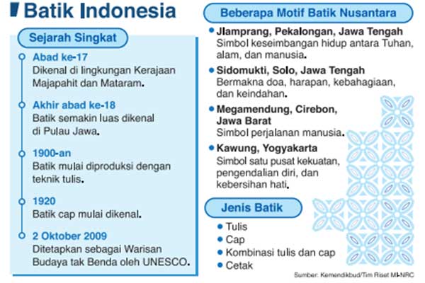 Tapak Batik Nusantara di Museum Pekalongan