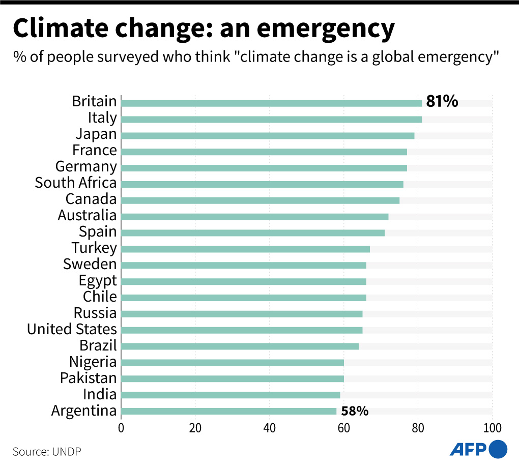 Grafik yang menunjukkan persentase orang dari negara tertentu yang menganggap perubahan iklim sebagai 