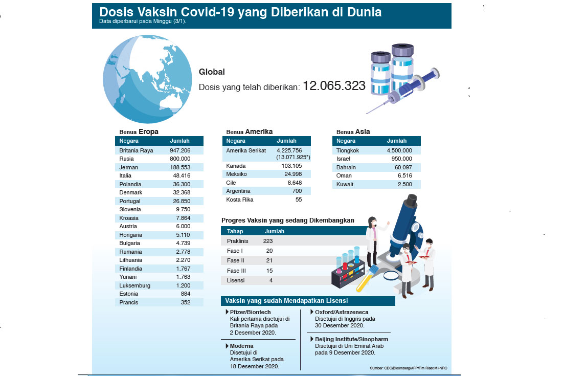 AS Distribusikan 13 Juta Dosis Vaksin Covid-19
