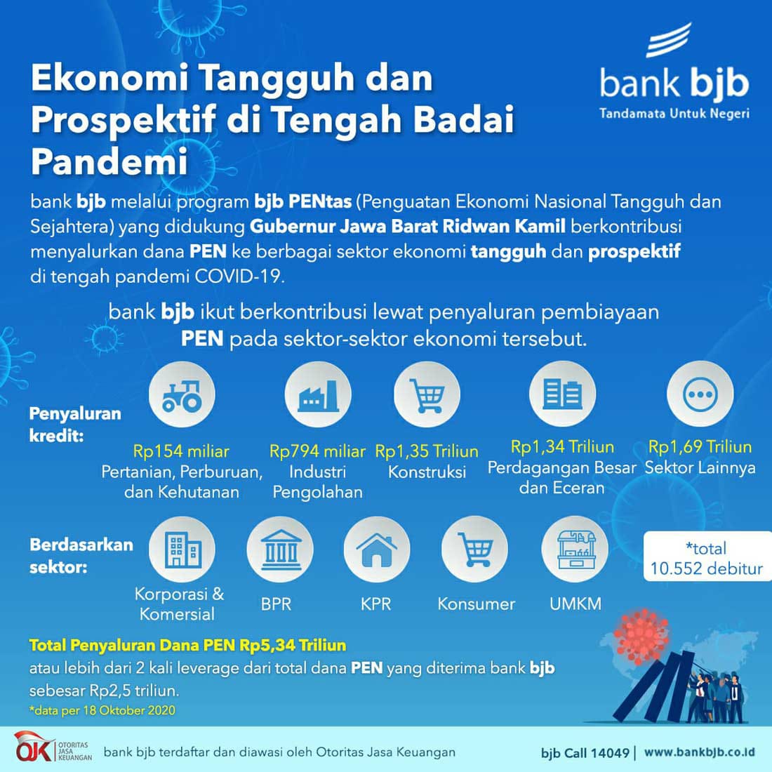 Program Pemulihan Ekonomi Nasional (PEN) juga disalurkan pemerintah melalui Bank BJB.               