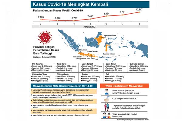 Kasus Covid-19 meningkat kembali.