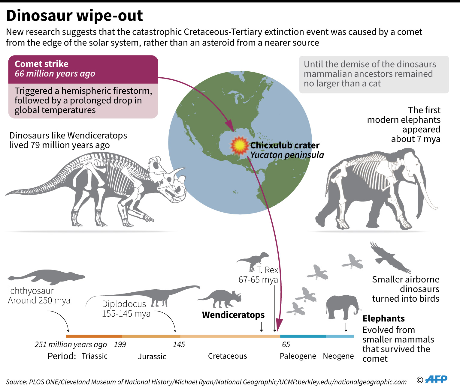 Grafik jatuhnya komet sekitar 66 juta tahun lalu yang memusnahkan dinosaurus dan banyak spesies lain di planet ini. 