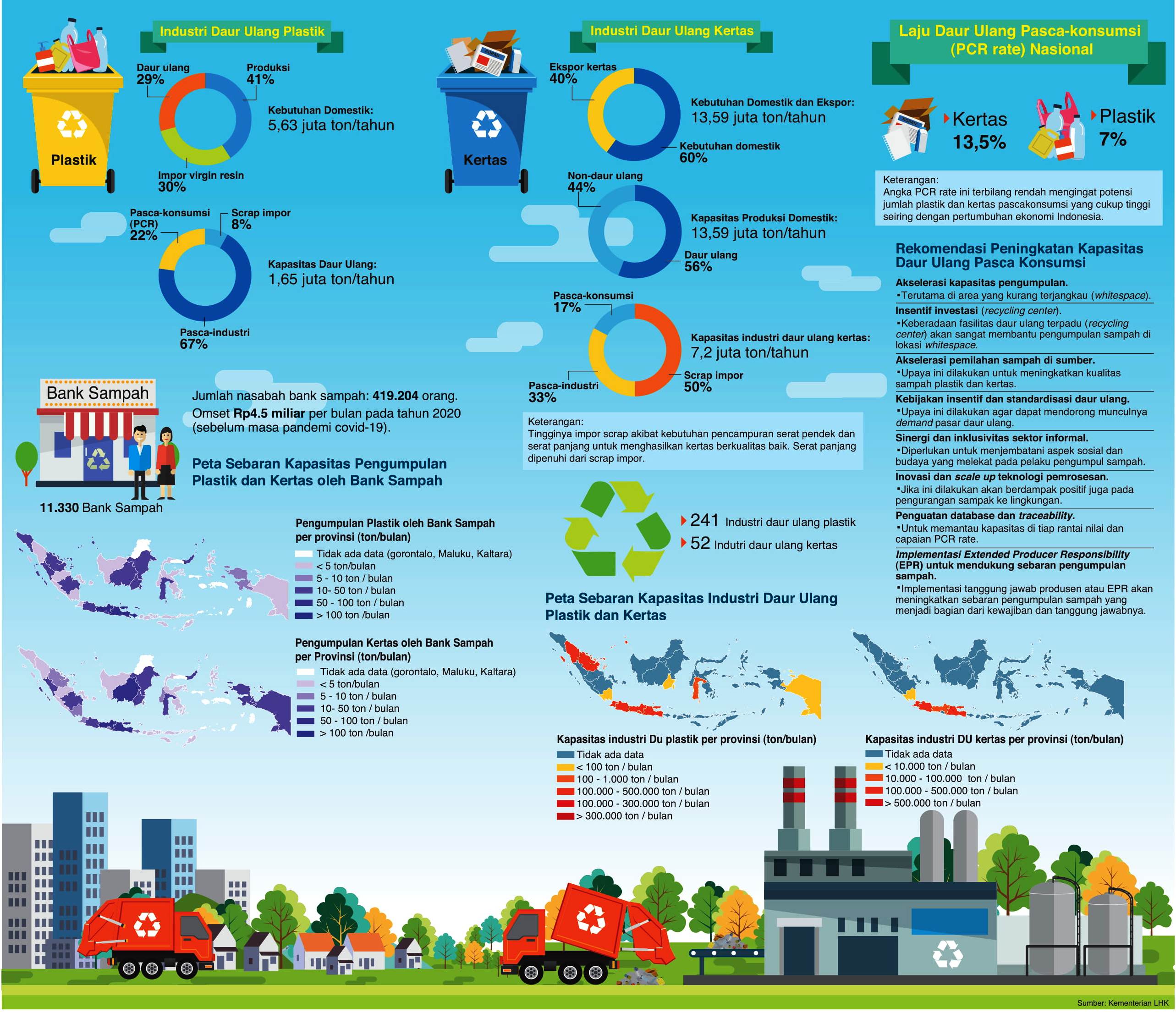 Industri Daur Ulang Plastik dan Kertas