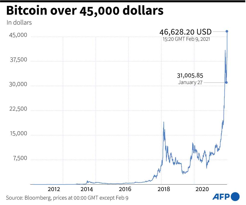 Pergerakan harga bitcoin