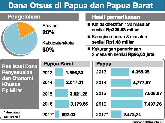 Dana Otsus di Papua dan Papua Barat hingga tahun 2017