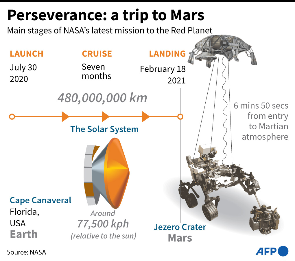 Grafik misi antariksa NASA ke Planet Mars 
