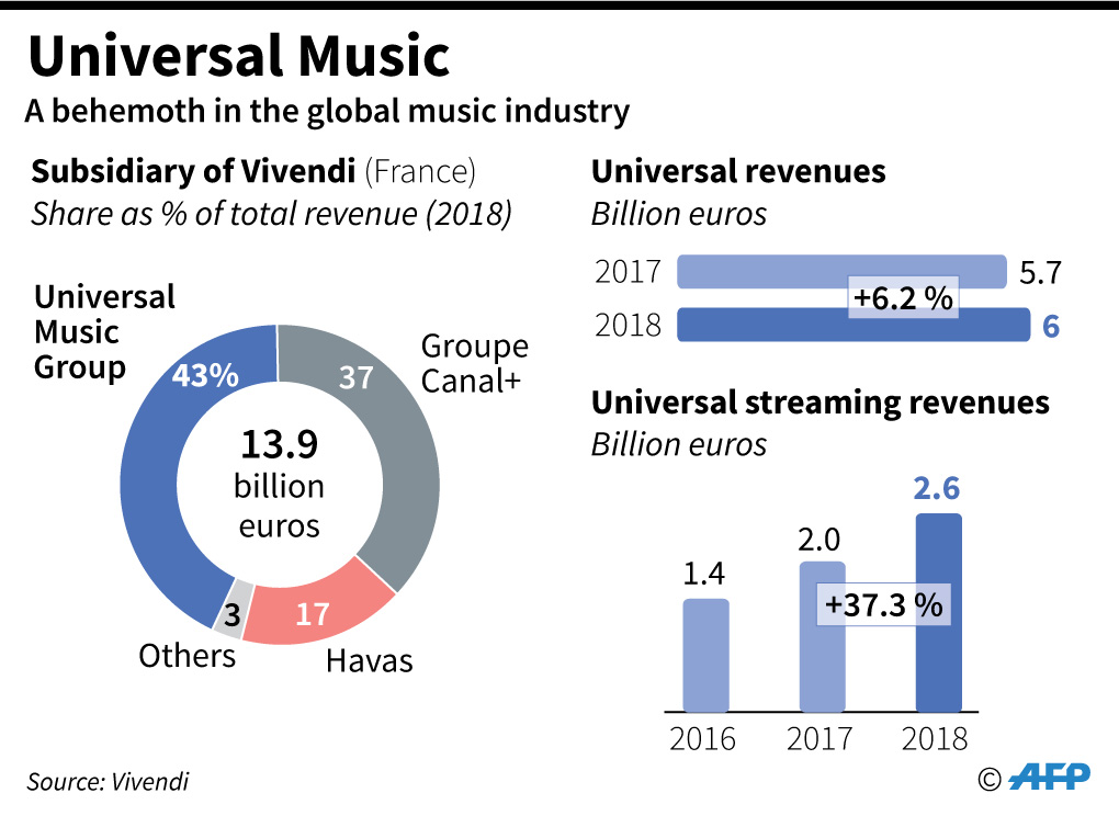 Grafik ini menunjukkan pendapatan Universal Music, anak perusahaan konglomerat Prancis, Vivendi. 
