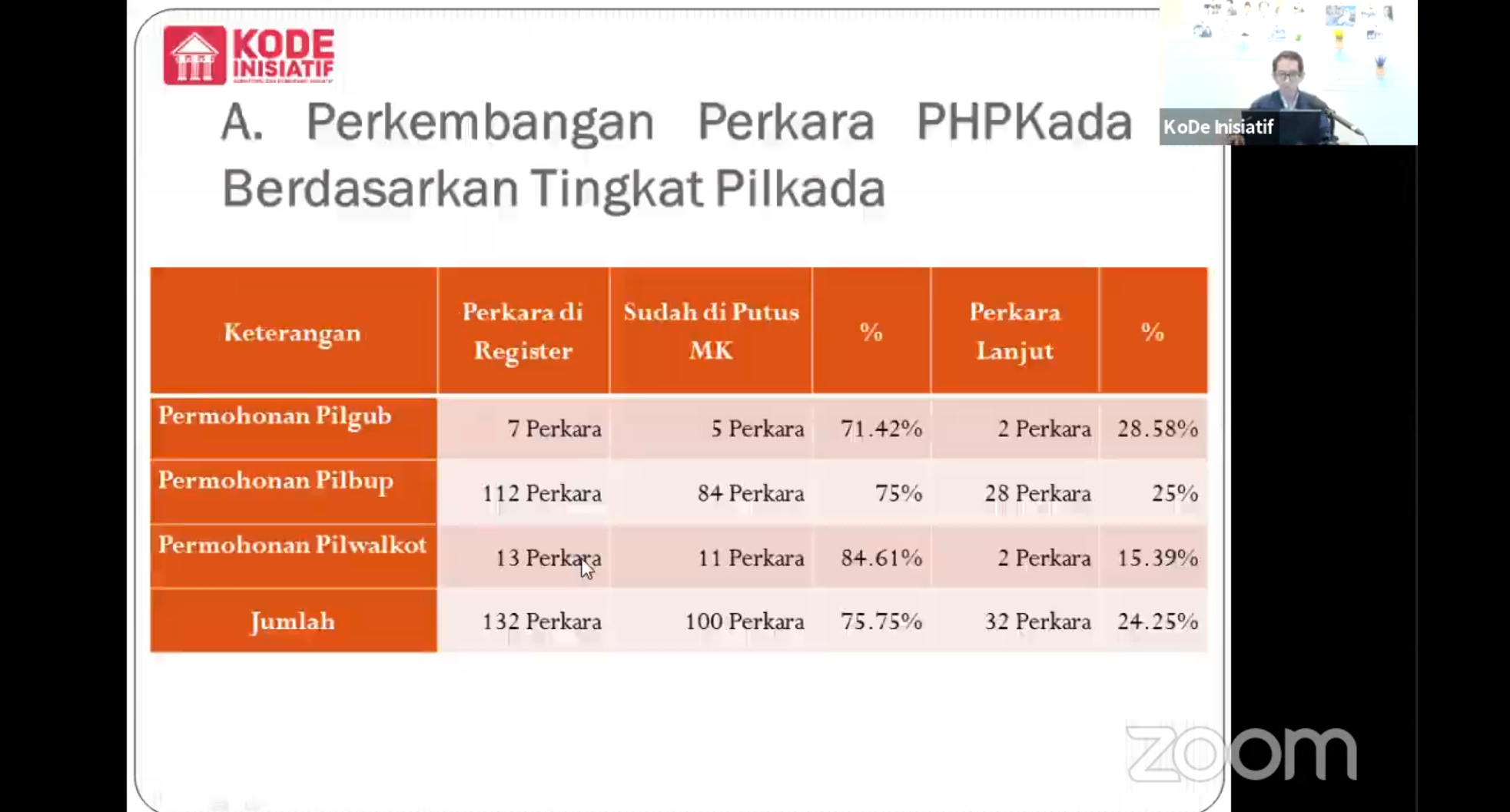 Paparan pantauan perkembangan perkara sengketa Pilkada 2020 di MK yang digelar secara daring oleh Kode Inisiatif, Kamis (18/2).