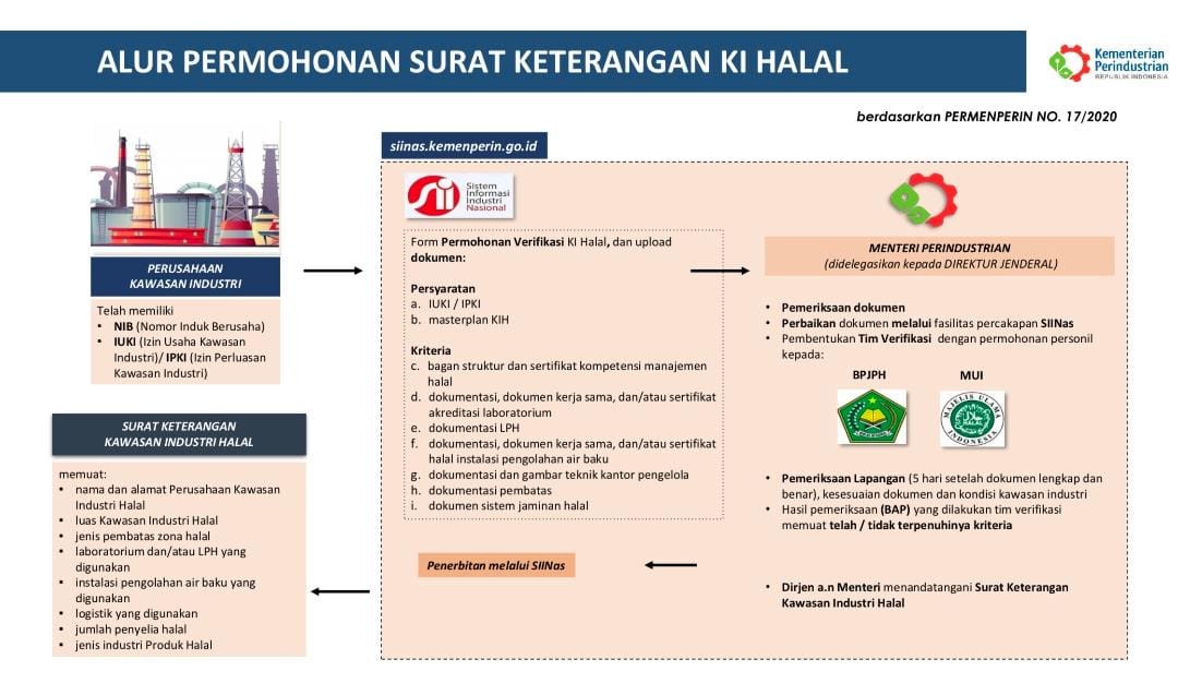Alur permohonan surat keterangan kawasan industri halal