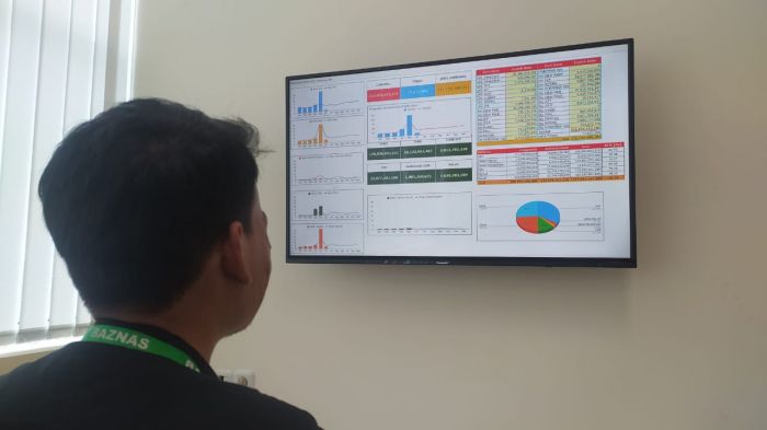 Pertumbuhan dan inovasi yang dilakukan Baznas.