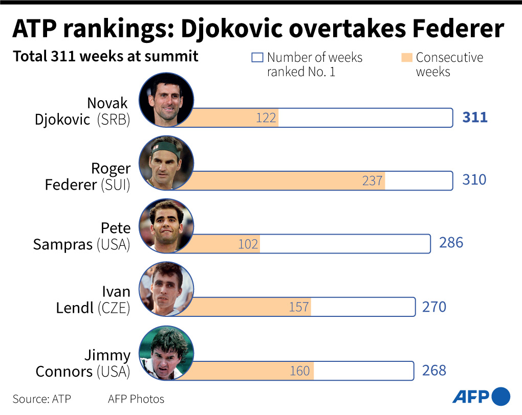 Petenis Serbia Novak Djokovic mampu mengalahkan Roger Federer dari Swiss dalam memegang ranking pertama dunia petenis putra terlama. 