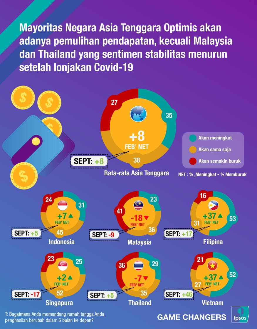 Survei Ipsos mengenai optimisme publik Asia Tenggara terhadap penanganan Covid-19