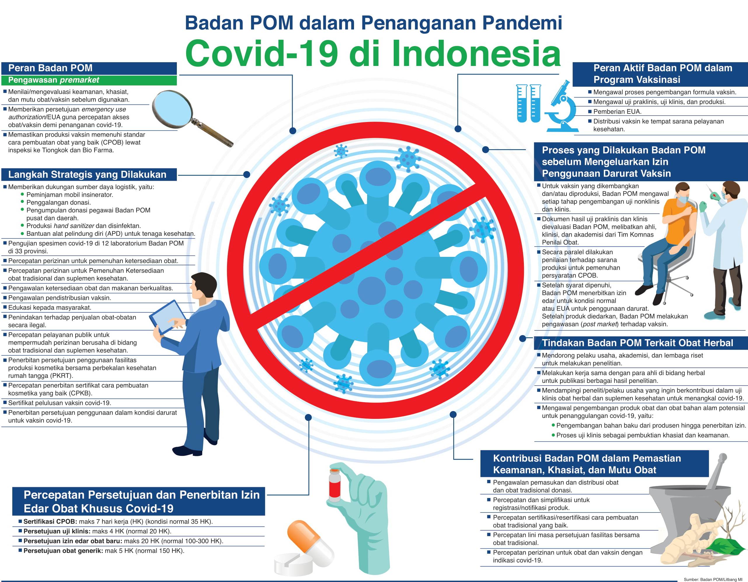 Badan POM dalam Penanganan Pandemi Covid-19 di Indonesia