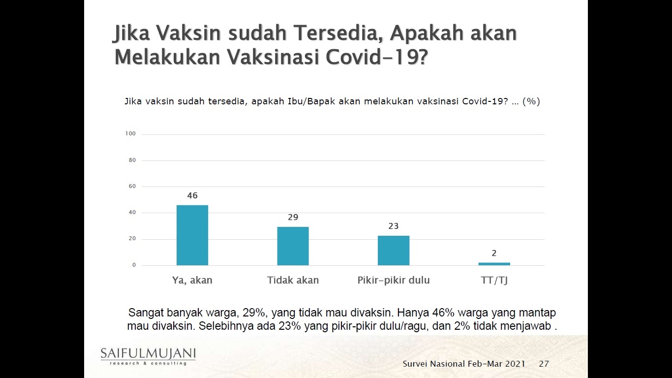 Hanya 46% yang Mantap Vaksinasi, Jauh dari target Herd Immunity