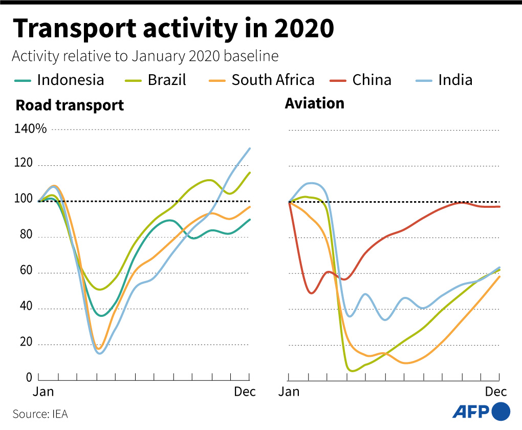 Perekonomian Global Menggeliat, Polusi Kembali Meningkat