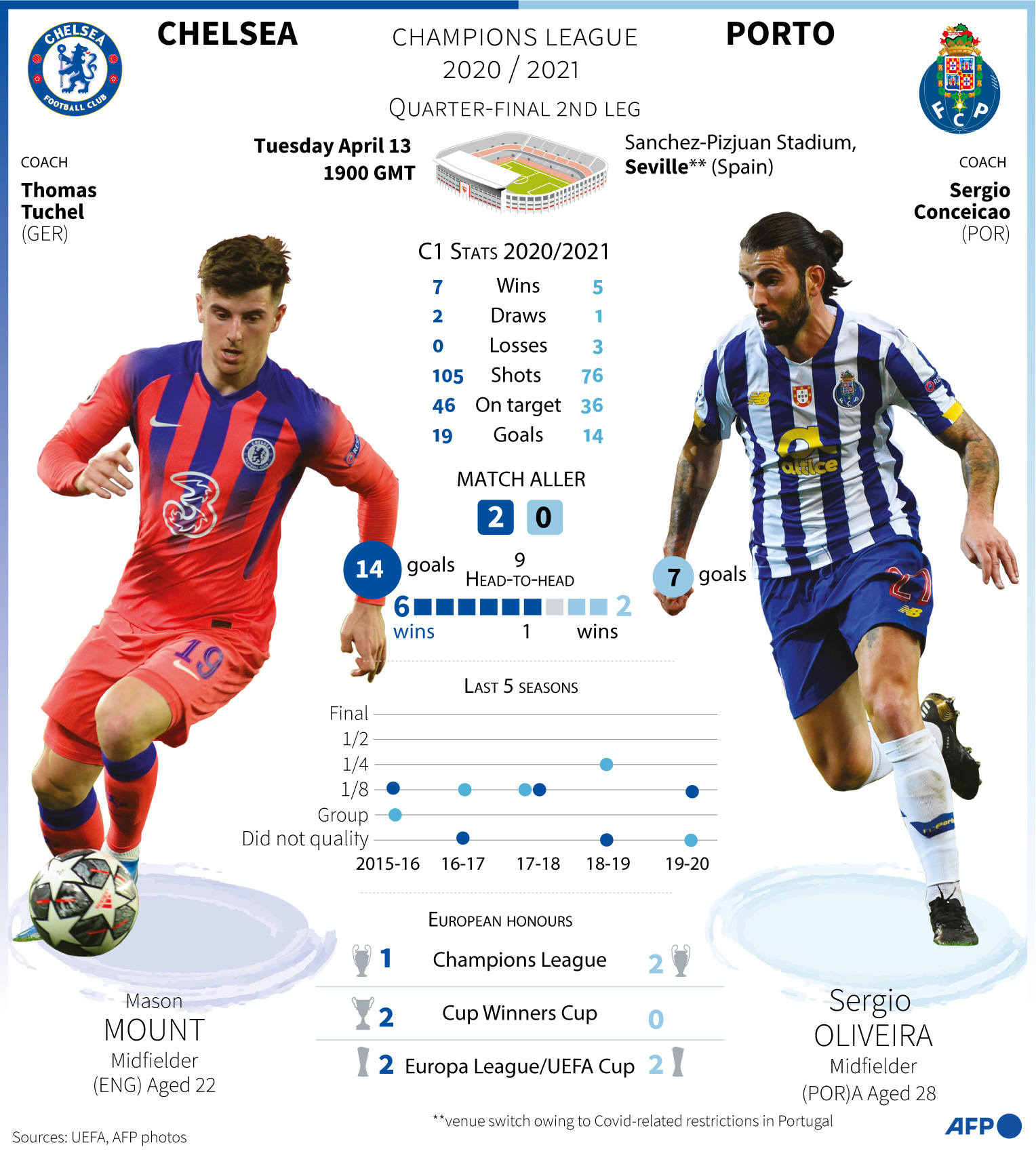 Grafik laga antara Chelsea dan Porto di leg kedua babak perempat final Liga Champions.