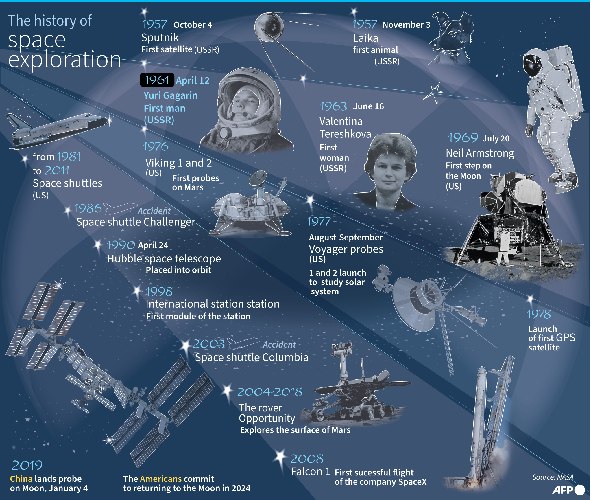 Grafik Sejarah Penjelajahan Luar Angkasa Rusia. Hari ini, Rusia memperingati 60 tahun penerbangan Yuri Gagarin ke luar angkasa. 