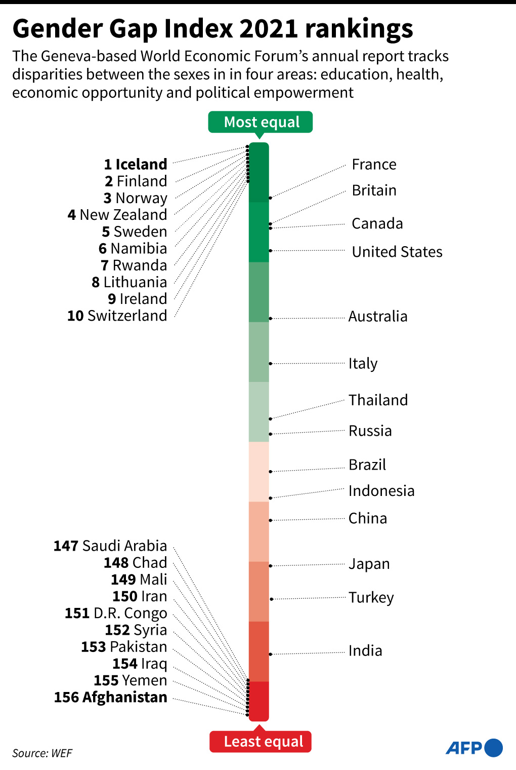 Grafik Peringkat indeks kesenjangan gender global, menurut laporan Forum Ekonomi Dunia 2021.