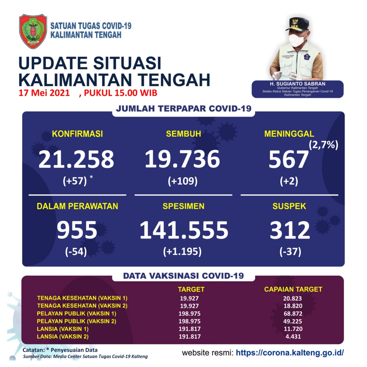 tabel update situasi Covid di Kalteng