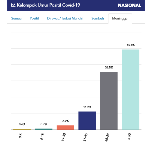 Data kematian pasien covid-19. Berdasarkan usia, mereka yang berumur di atas 60 tahun paling banyak meninggal dunia.