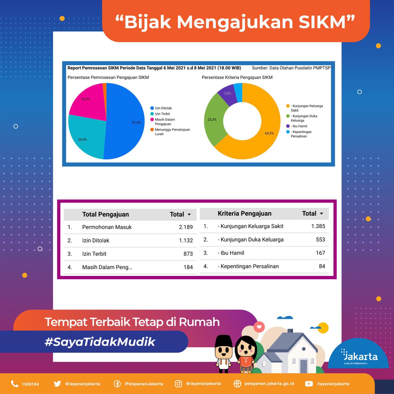 Bijak Mengajukan SIKM, Tempat Terbaik Tetap di Rumah