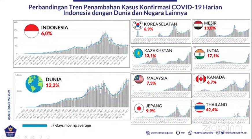 Layar tangkap yang memperlihatkan landainya kasus covid-19 di Indonesia di saat negara-negara lain mencatatkan kenaikan jumlah kasus.