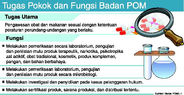 Grafis fungsi dan tugas Badan POM