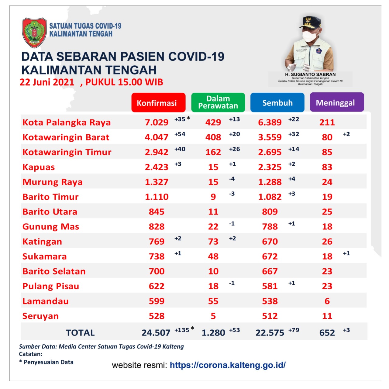 Data sebaran kasus positif Covid-19 di Kalimantan Tengah hingga Selasa (22/6/2021)