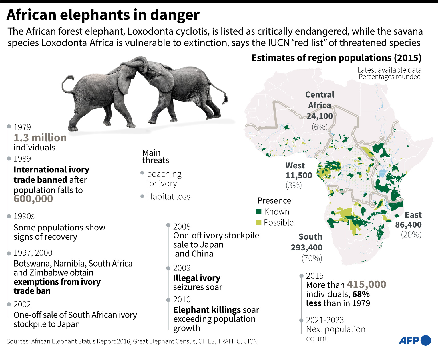Peta  persebaran gajah Afrika berikut kronologi tindakan perlindungannya.