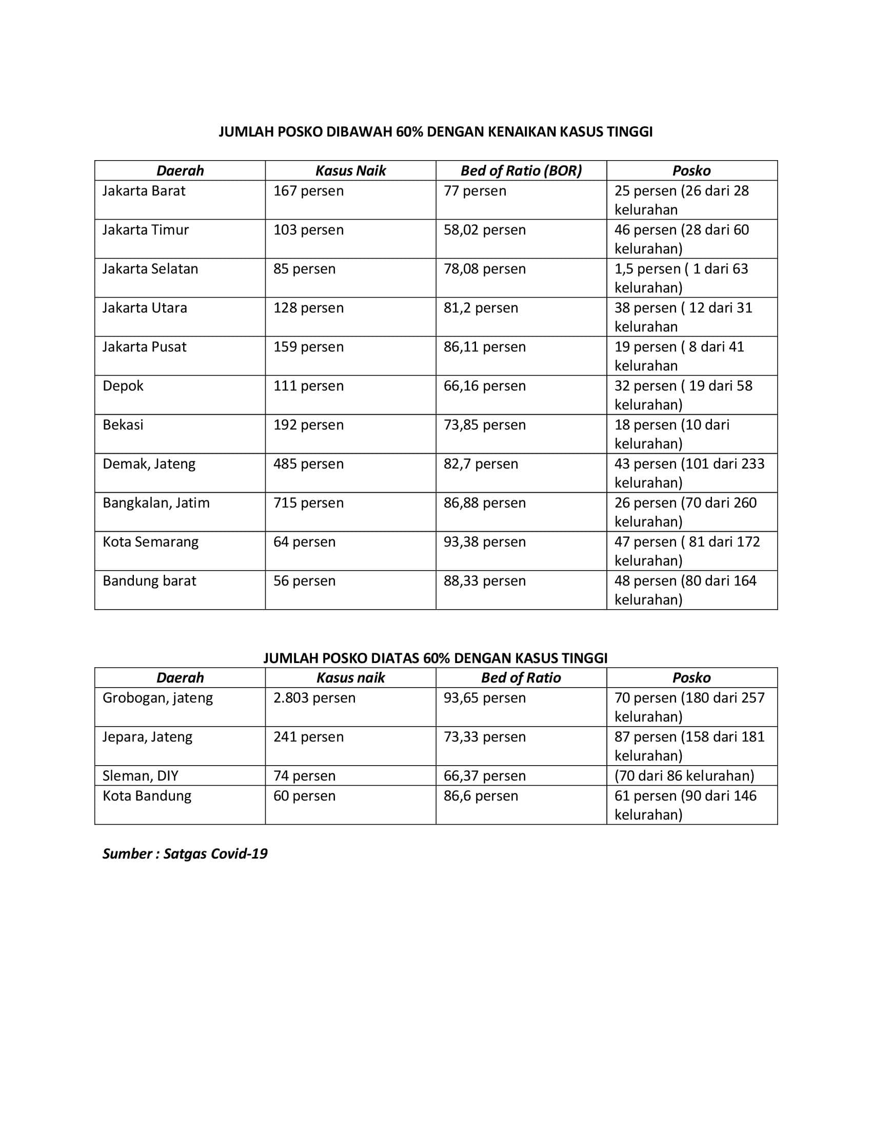 Pemanfaatan Posko PPKM Mikro