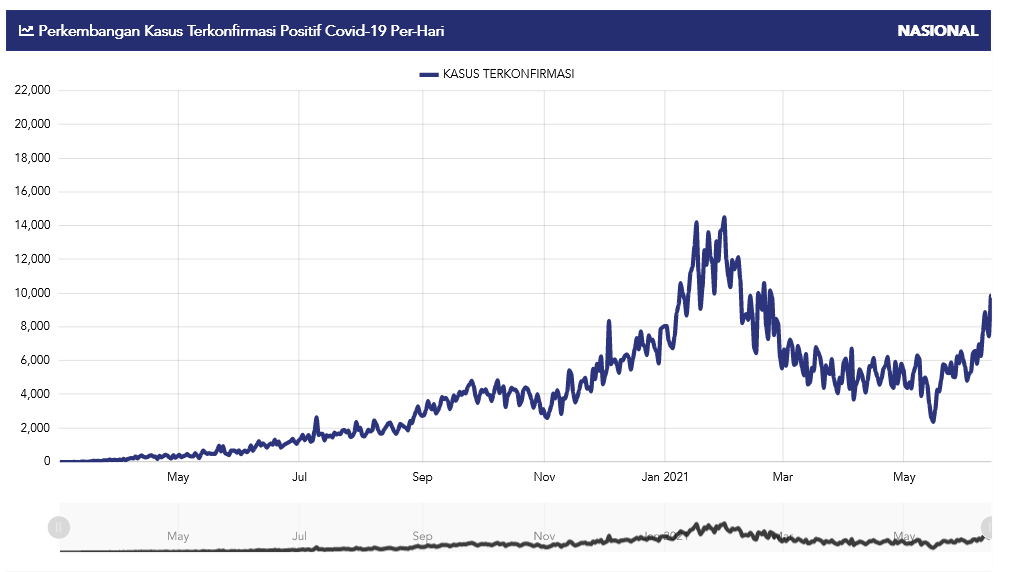 Grafik kasus harian covid-19 di Indonesia.