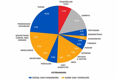 Pilihan jurusan sesuai dengan bakat minat siswa.