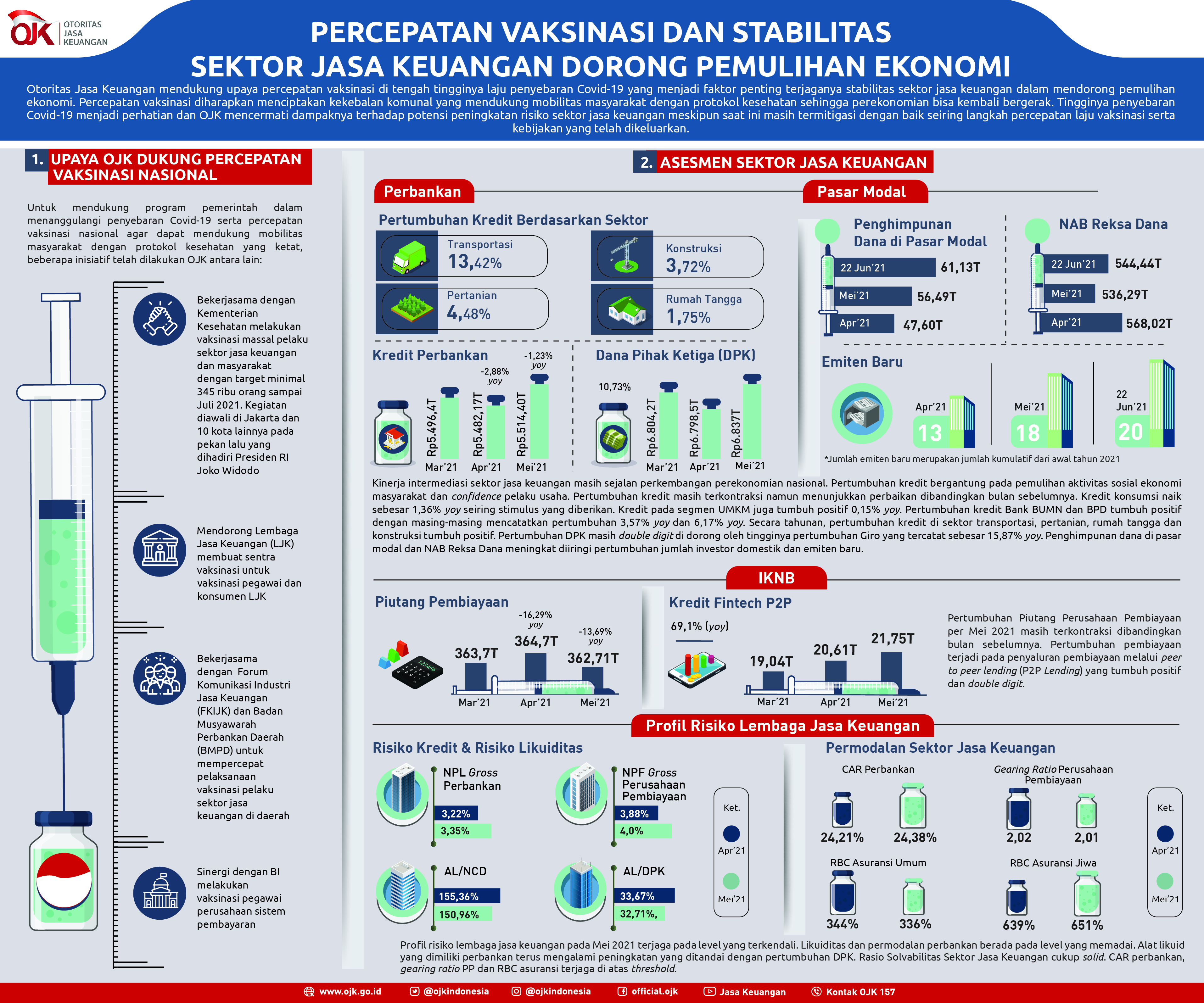 Percepatan Vaksinaasi dan Stabilitas Sektor Jasa Keuangan Dorong Pemulihan Ekonomi