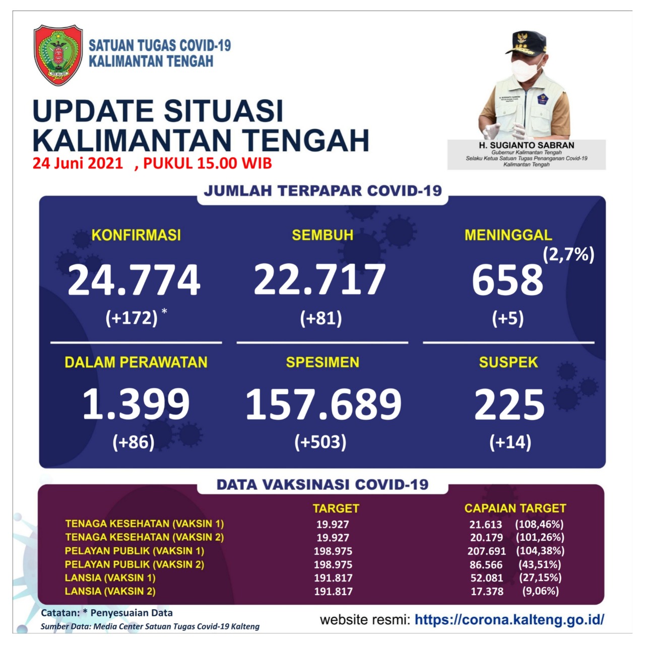 Data sebaran Covid-19 di Kalimantan Tengah 