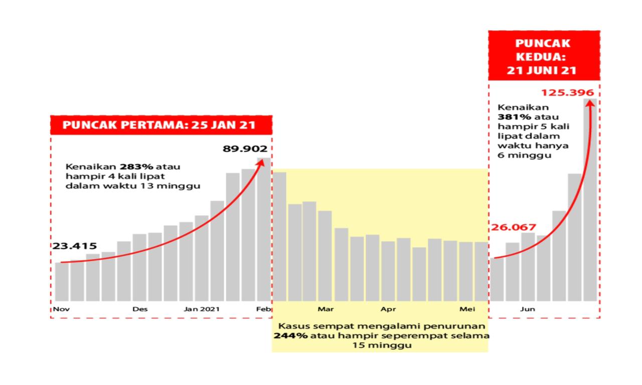 Ini Alasan Penerapan PPKM Darurat di Seluruh Jawa dan Bali